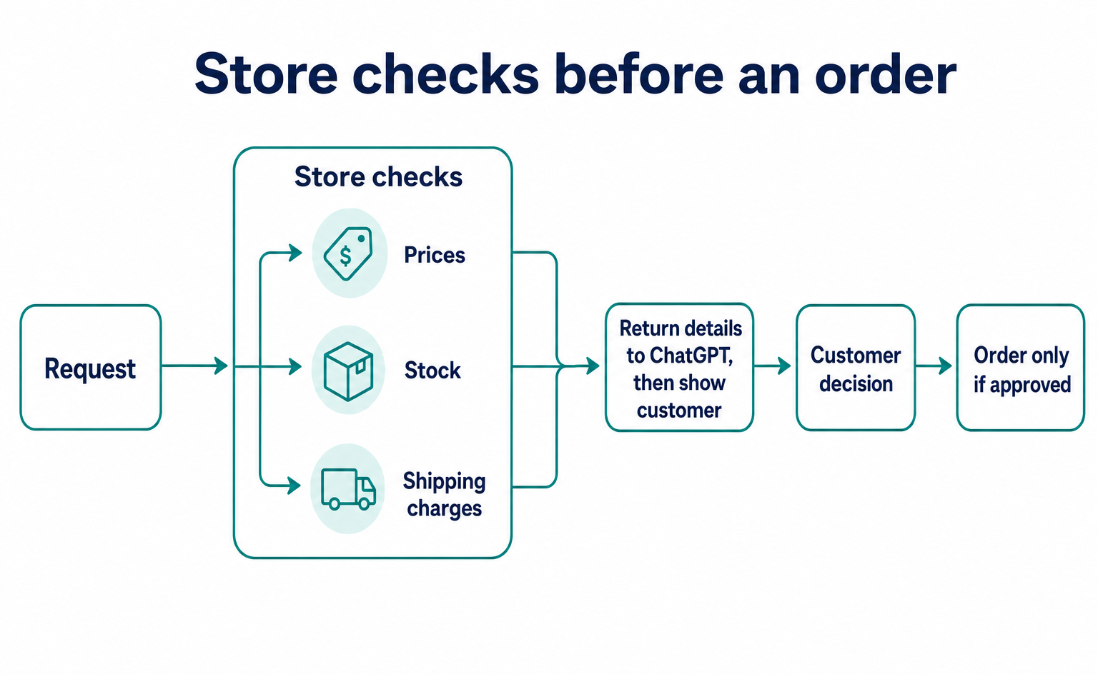 Diagram showing the store checking prices, stock, and shipping charges before an order.