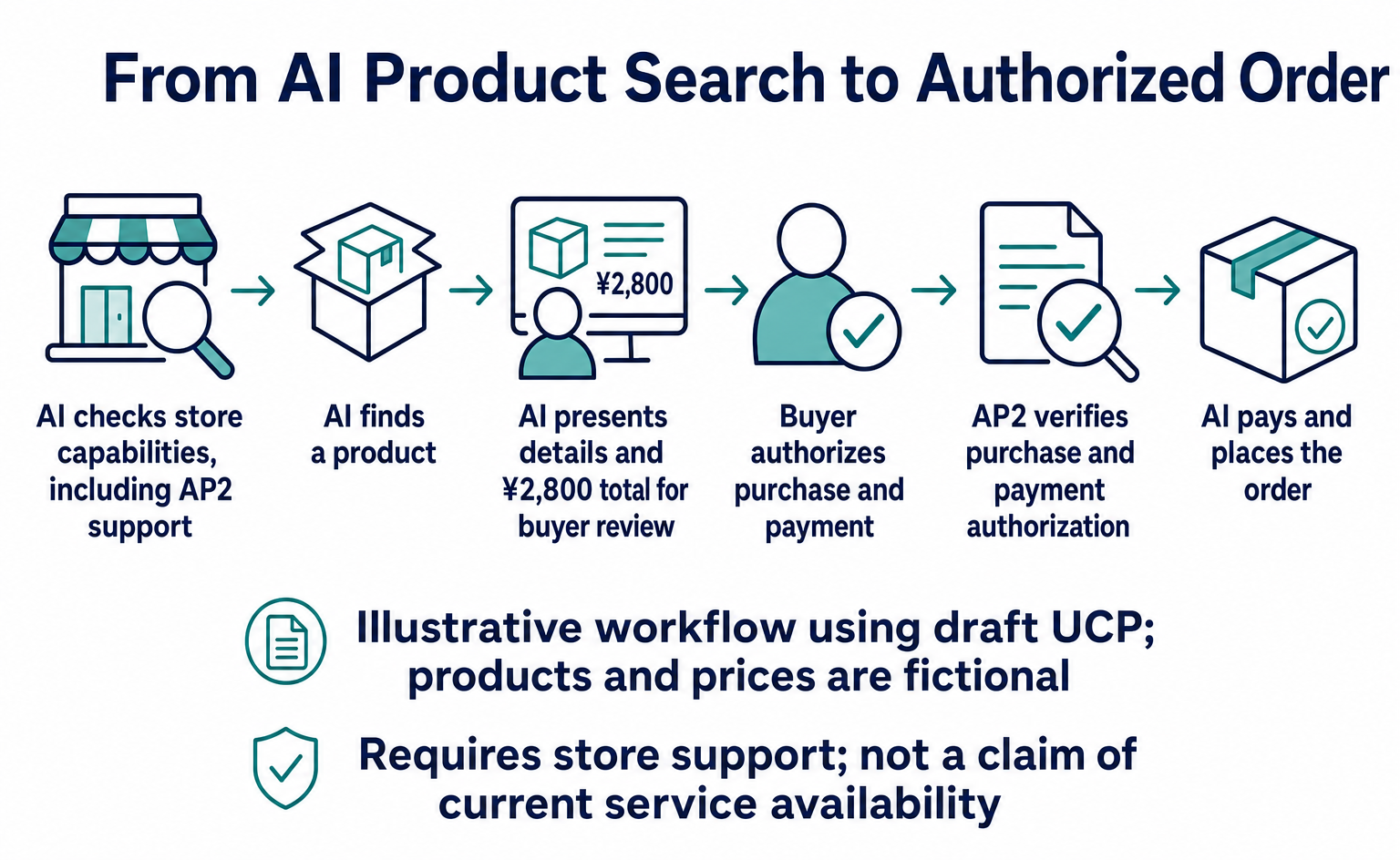 What Is AP2? Following the Data from AI Product Search to Order