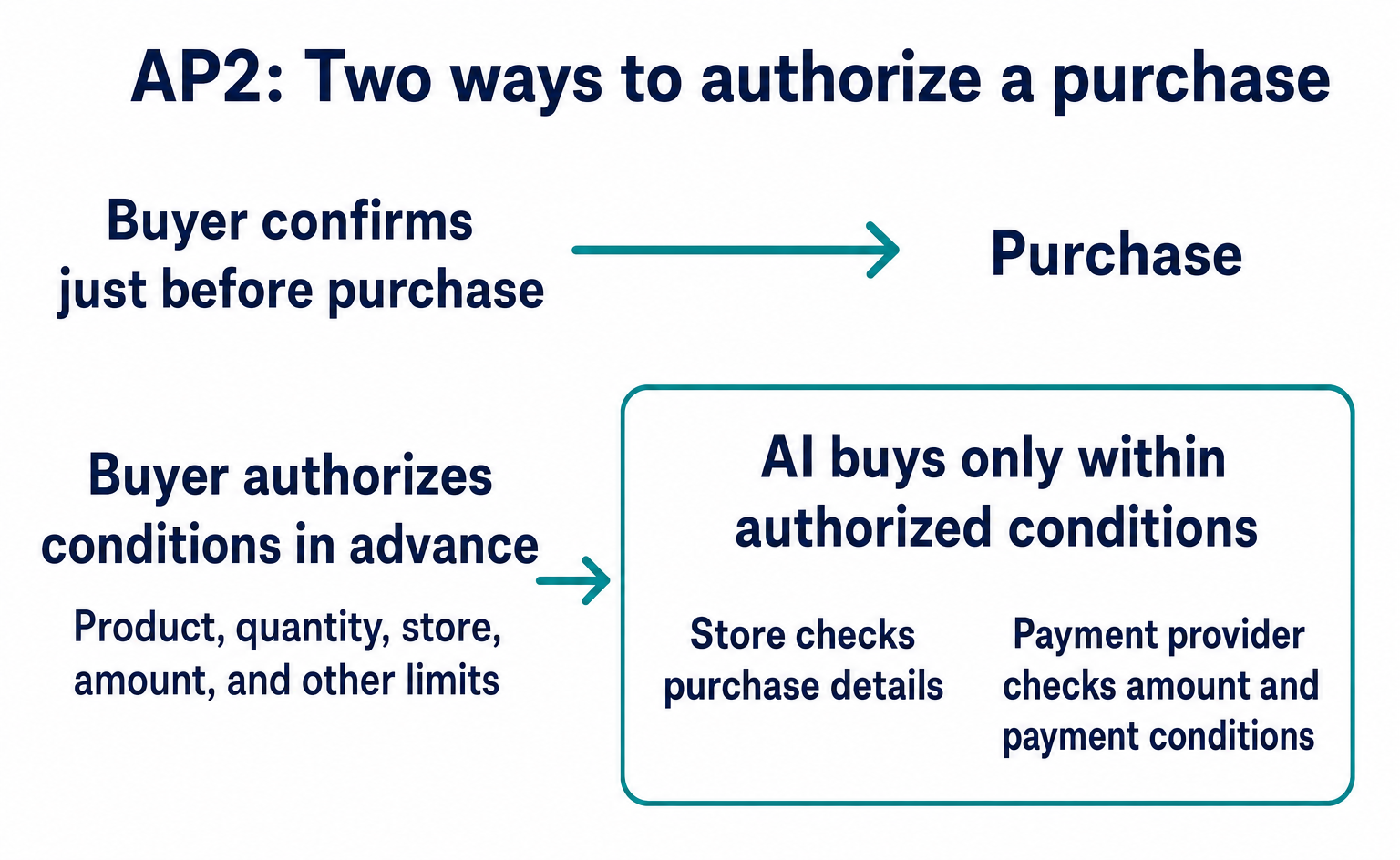 Two flows: the buyer confirms just before purchase, or AI buys within conditions authorized in advance.