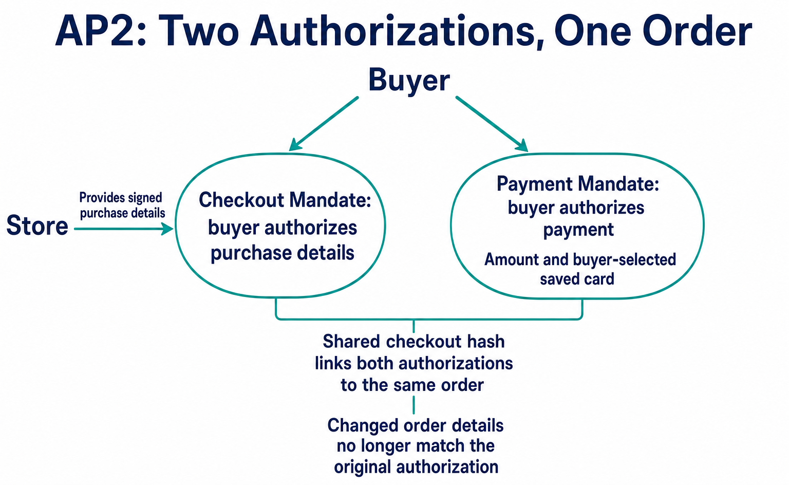Linking purchase authorization and payment authorization to the same order.