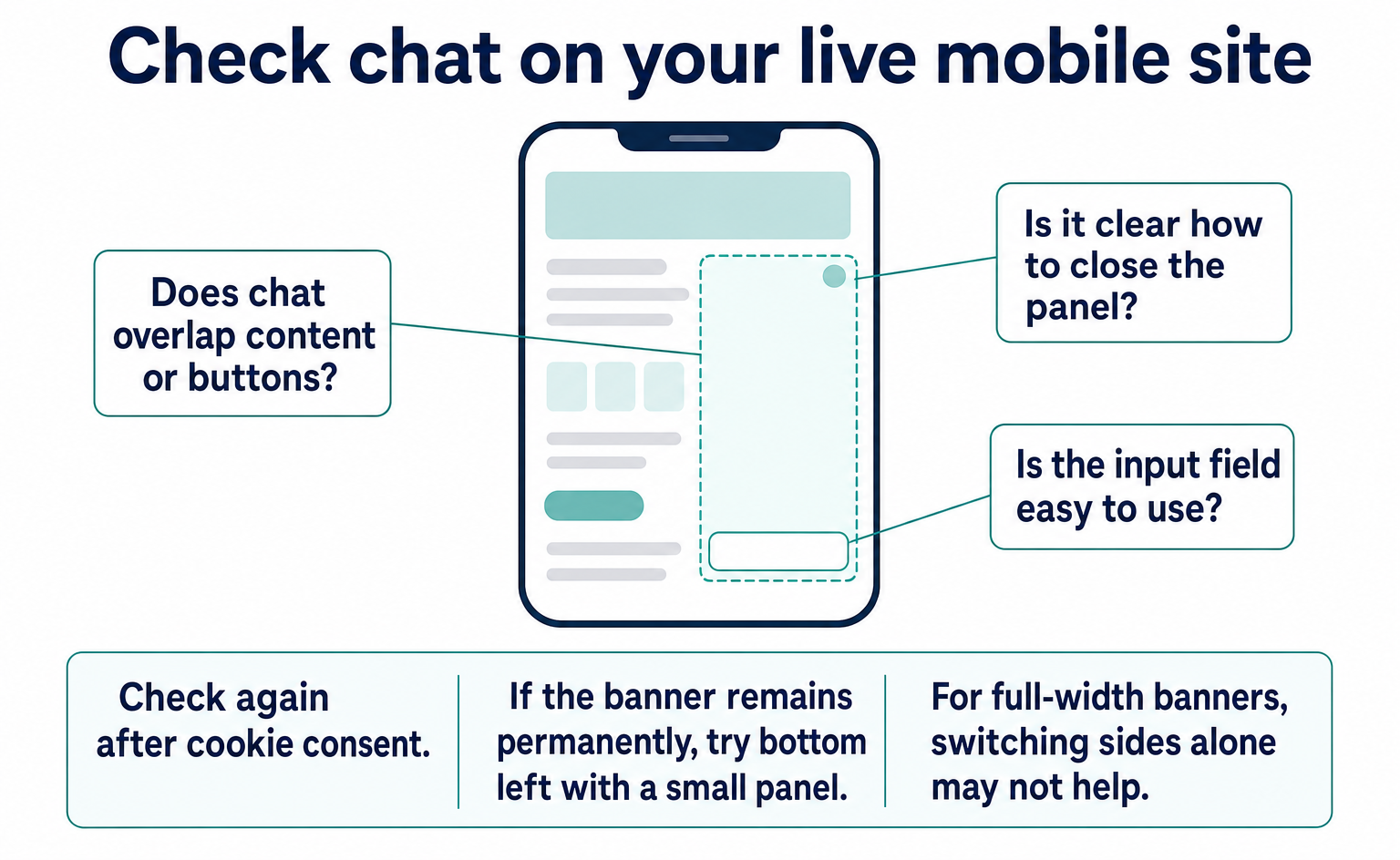 Check on a smartphone too: Does the position overlap content or buttons? Is the input field easy to use? Is it clear how to close the panel?