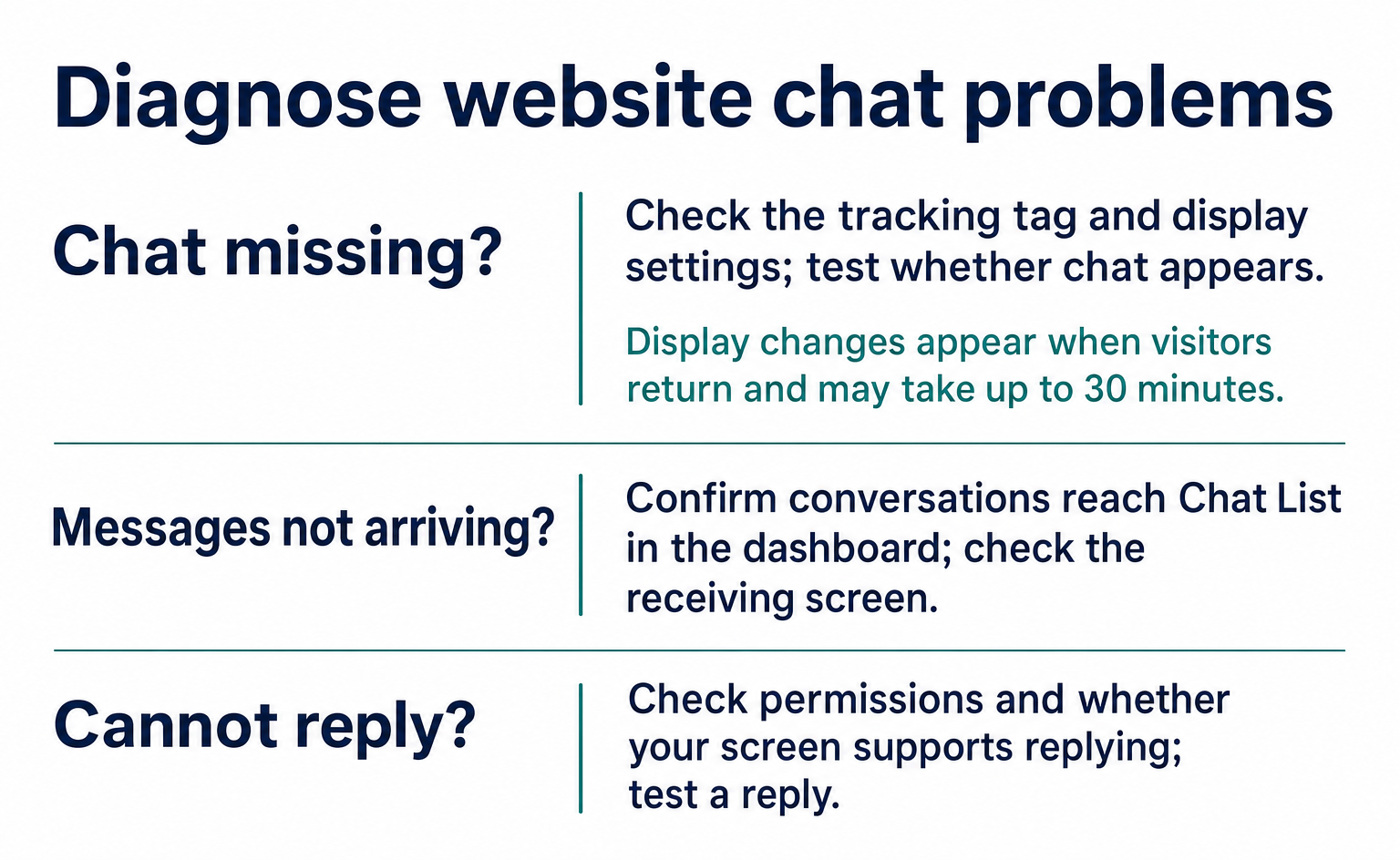 Start with the problem: if chat is missing, check the tag and display settings; if messages do not arrive, check their destination and the receiving screen; if you cannot reply, check permissions and the screen you are using.