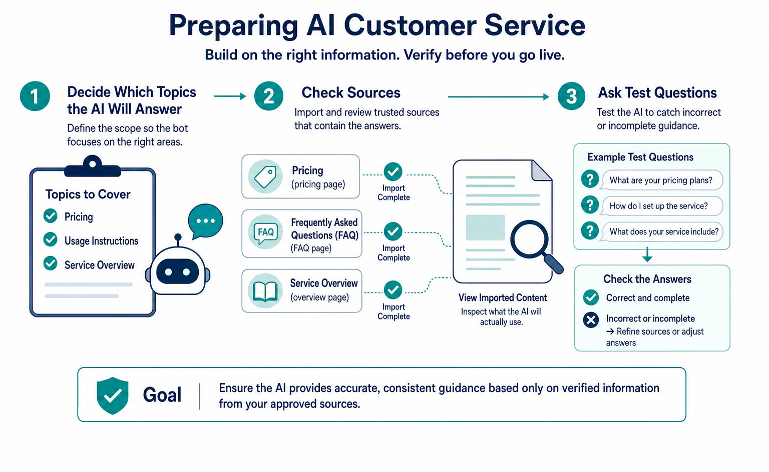 Preparing AI customer service: decide which topics it will answer, check sources such as pricing and usage instructions, and ask test questions to check for incorrect guidance.