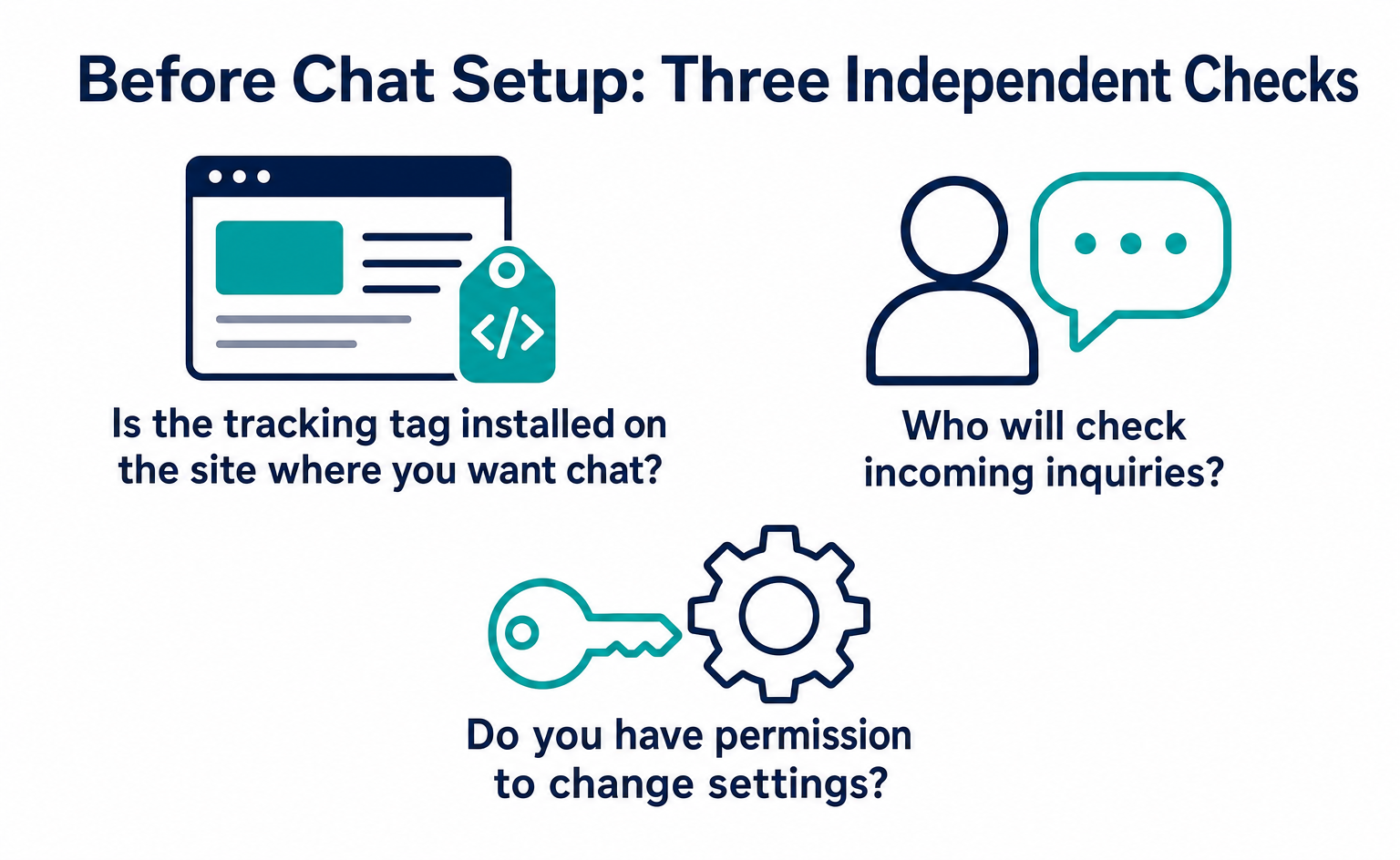 Pre-setup checks: Is the tracking tag installed on the target site? Who will check inquiries? Do you have permission to change settings?