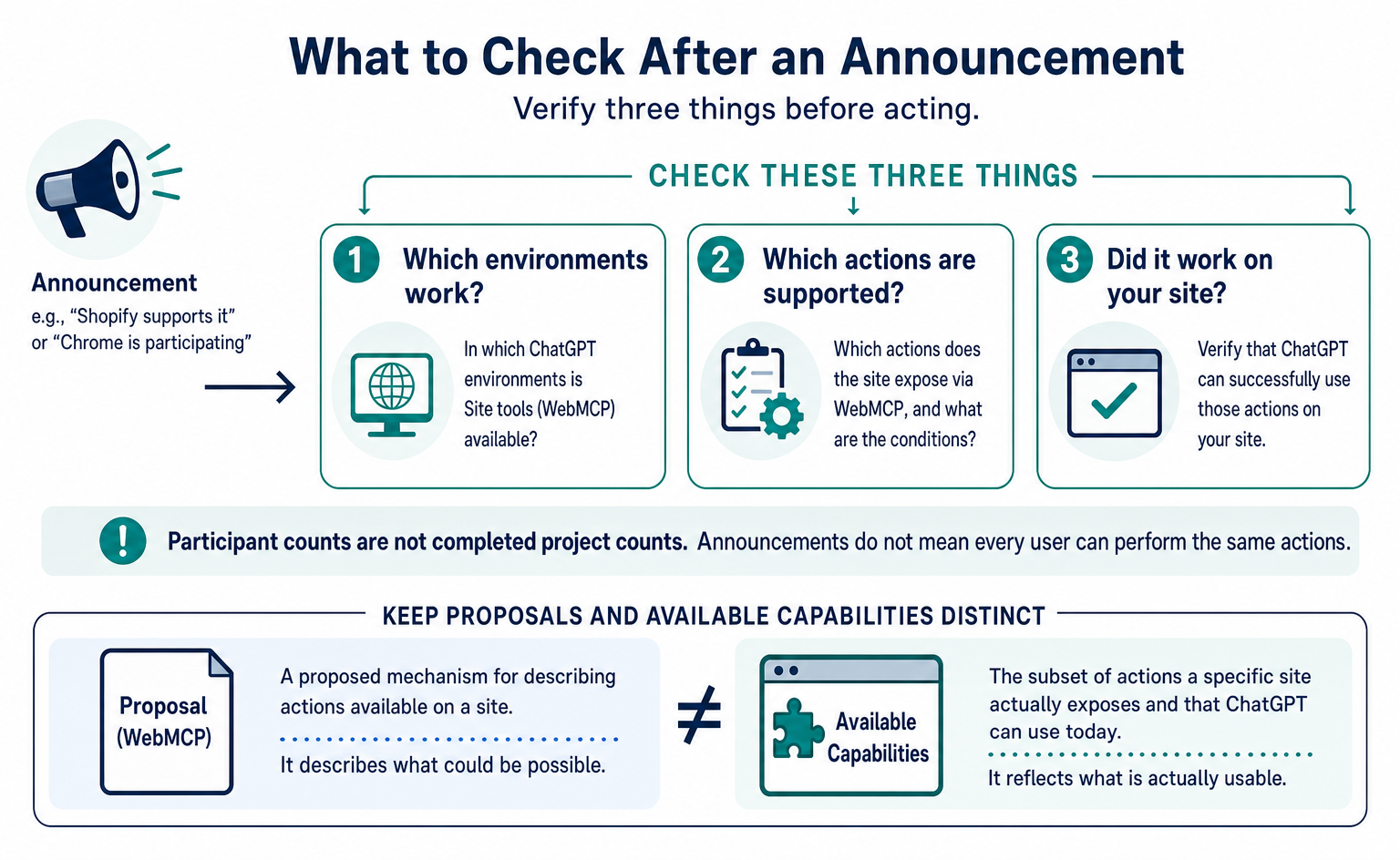 What Can ChatGPT’s WebMCP Support Do? Requirements and the Developer Challenge