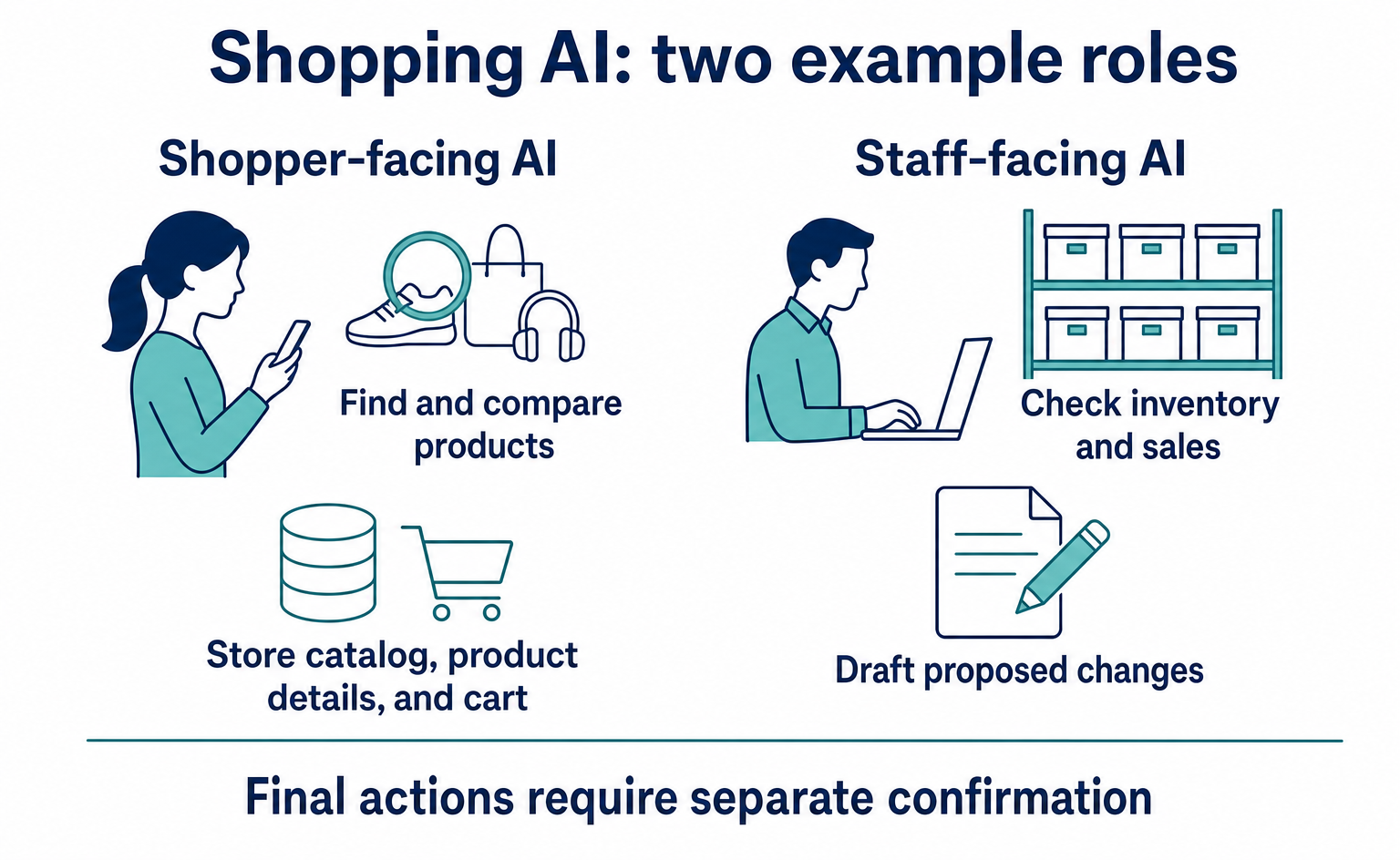 Can You Build a Shopping AI with Claude? Uses and Workflows in the Public Samples