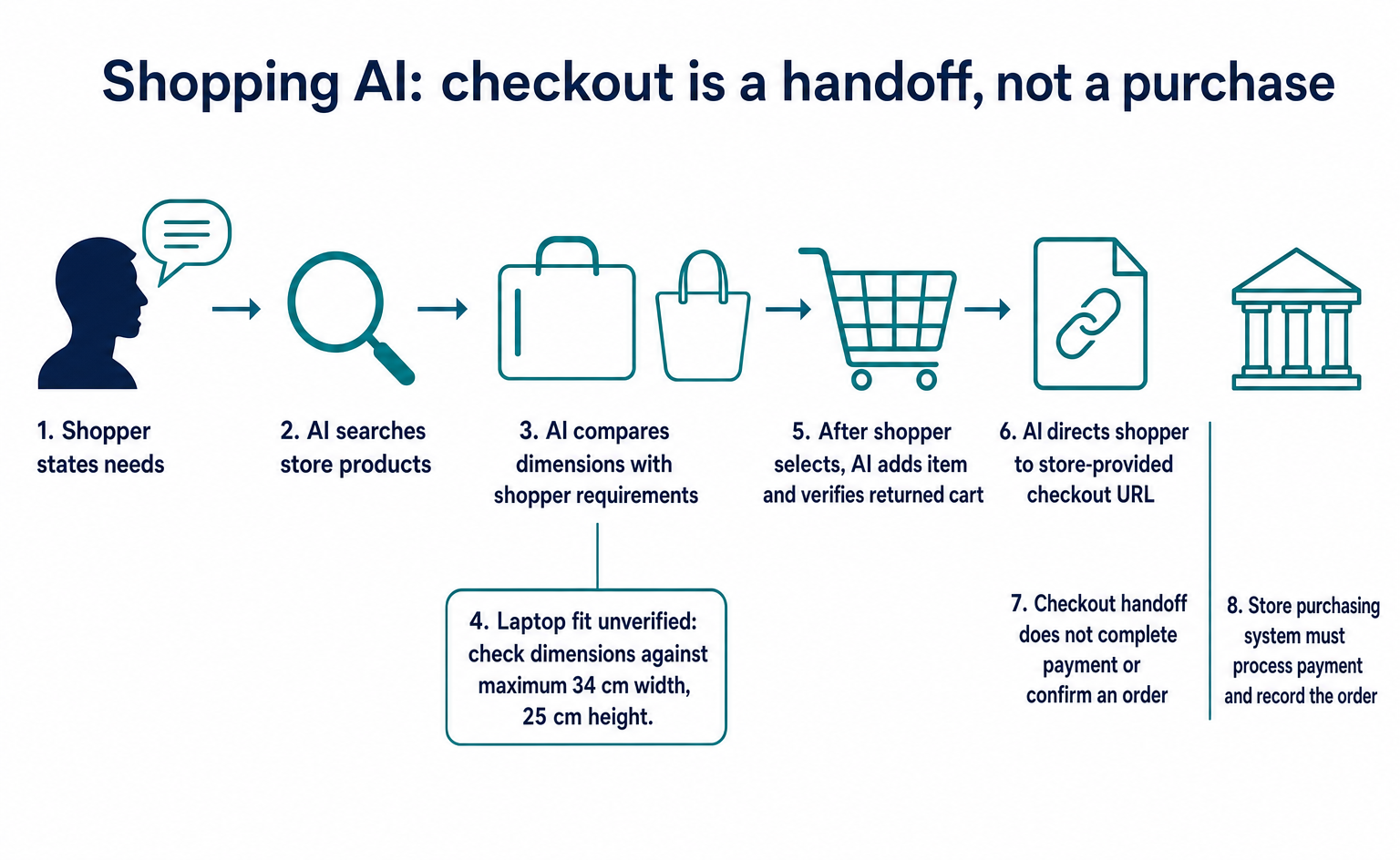 The shopper states their needs, then the AI searches store products, compares options, adds items to the cart, and directs them to checkout. A checkout handoff alone does not complete payment.