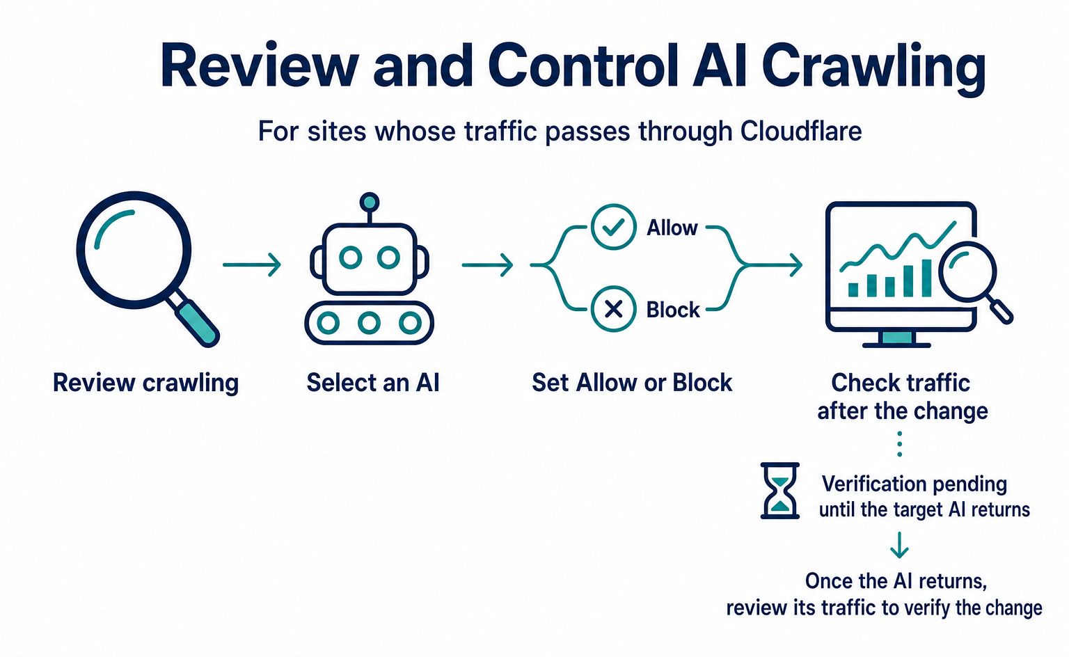 How to Monitor and Control AI Crawling with Cloudflare