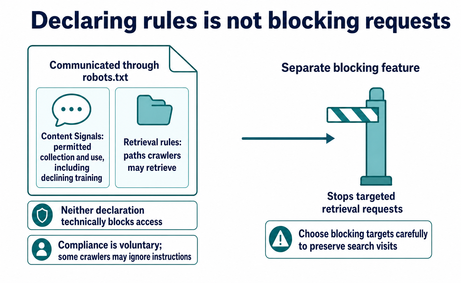 Comparison diagram separating the communication of retrieval rules and permitted uses through robots.txt from stopping retrieval requests with a separate blocking feature.