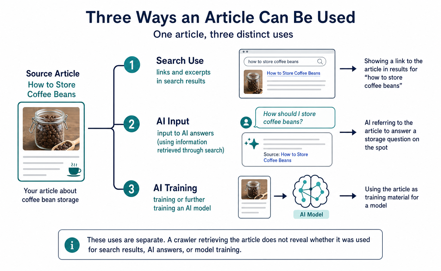 What Are Content Signals? Separating Search Use from AI Training