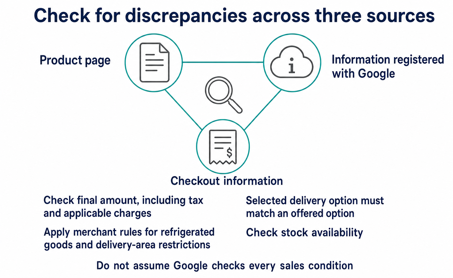 Check for discrepancies between the product page, information registered with Google, and checkout information