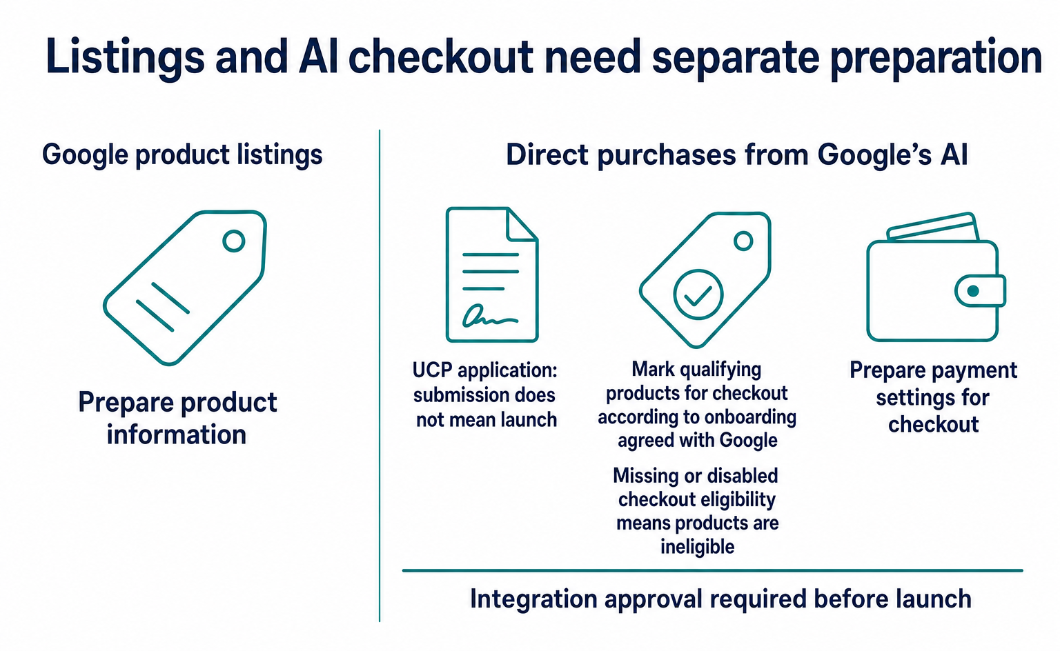 Google product listings and direct purchases from the AI interface require separate preparation
