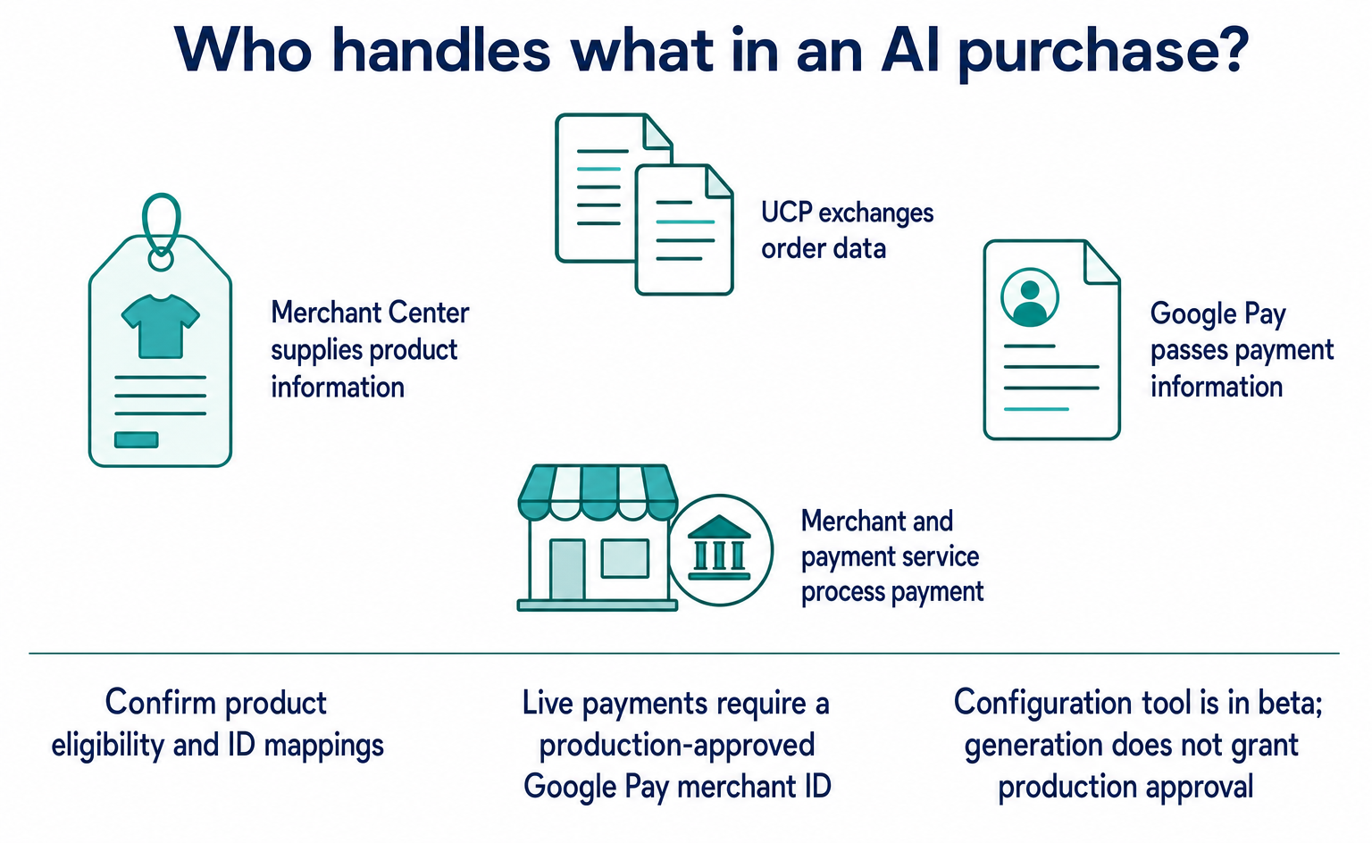 Merchant Center supplies product information, Google Pay passes payment information, and UCP exchanges order data. The merchant and payment service process payment