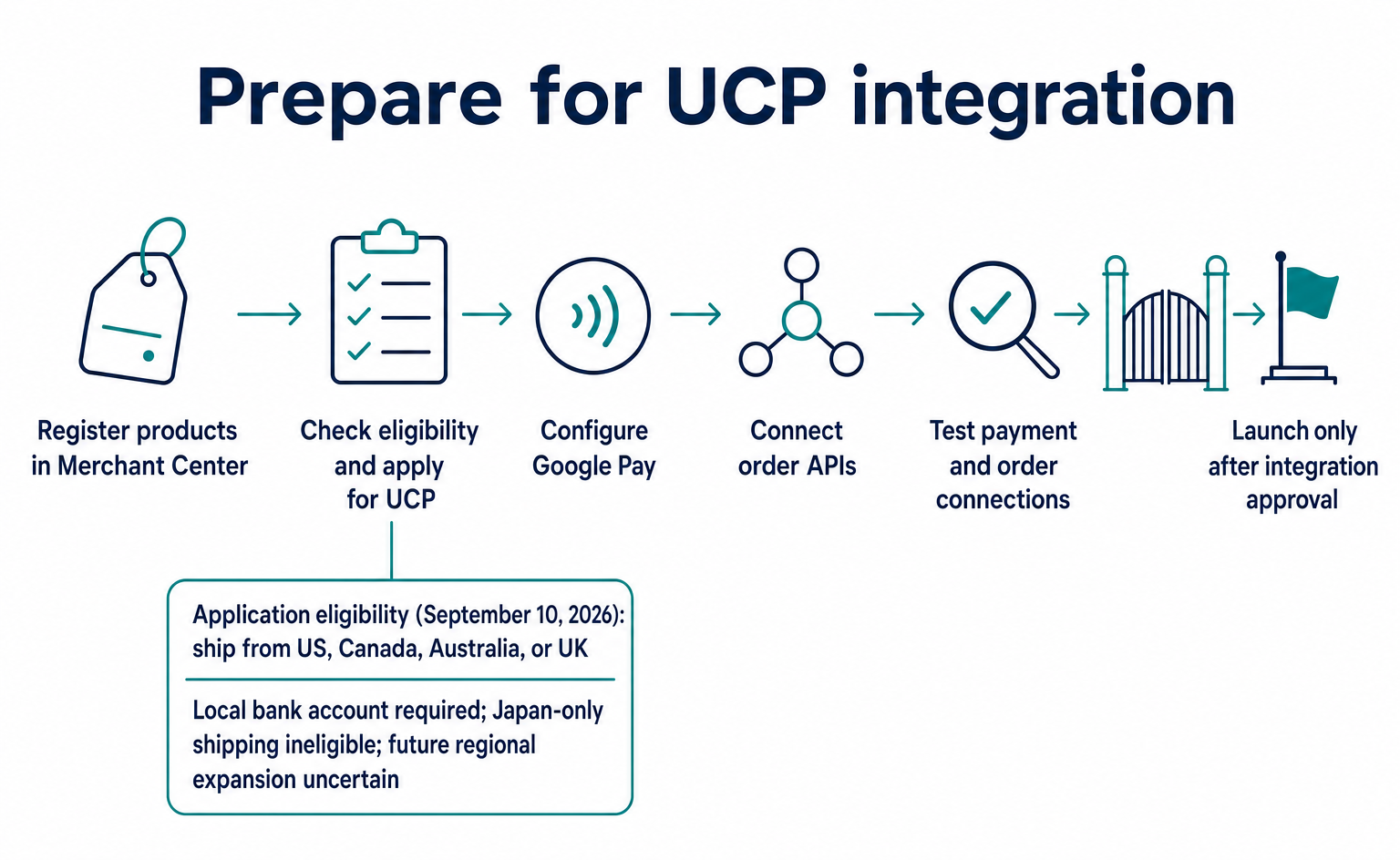 How to Sell Products Through Google’s AI: From UCP Application to Orders