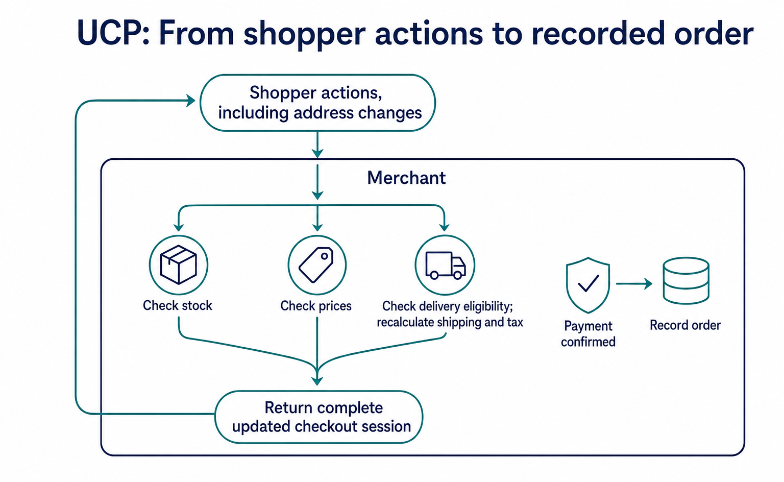 UCP flow: the merchant checks stock, prices, and shipping in response to shopper actions, then records the order after payment is confirmed
