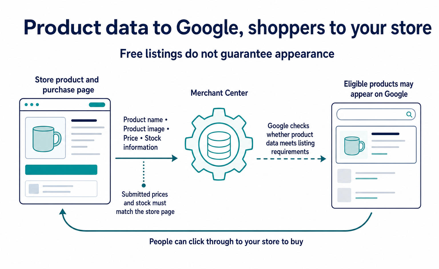How to List Products on Google for Free: Merchant Center Setup