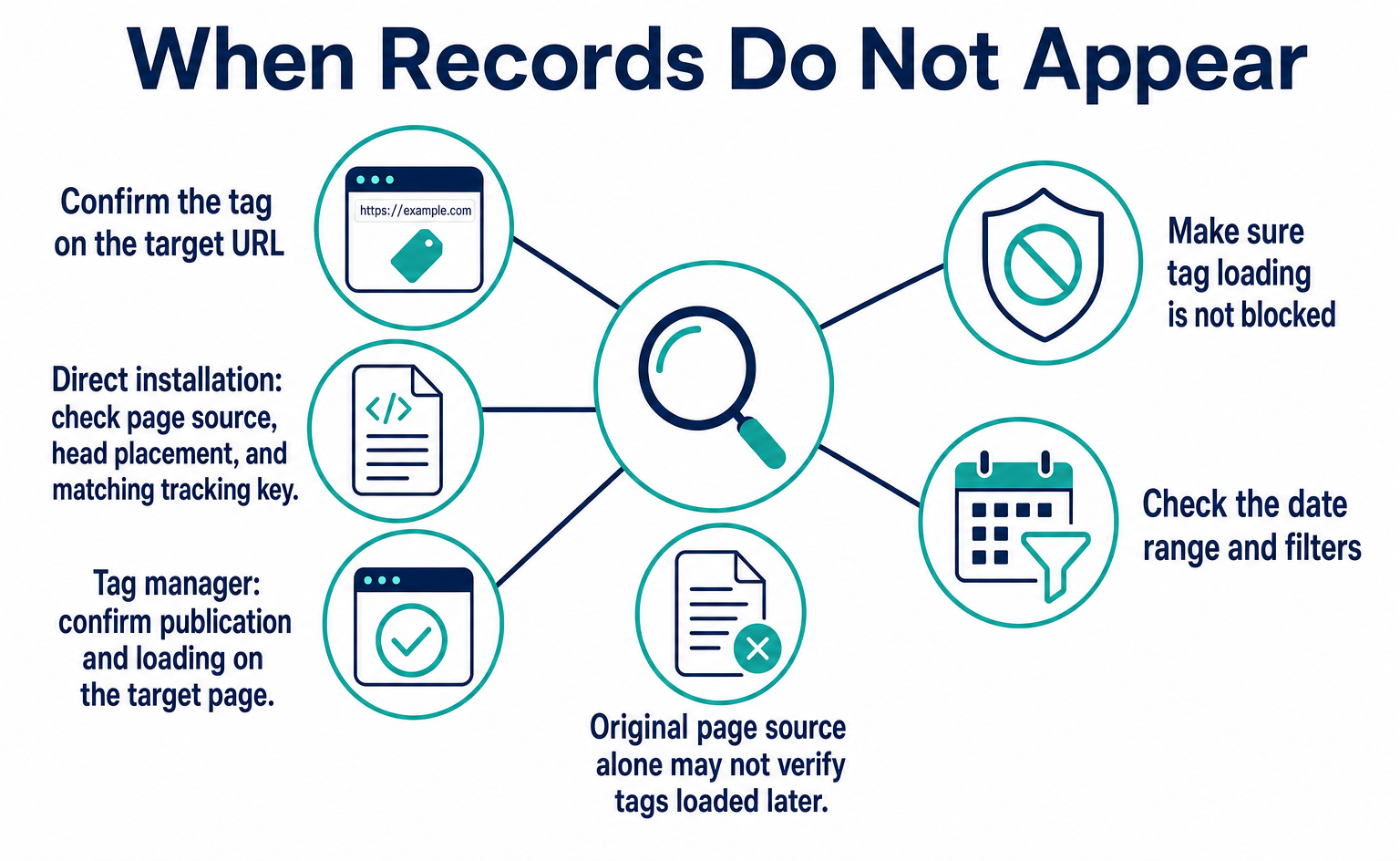 Checks when records do not appear: confirm the URL has the tag, make sure loading is not blocked, and check the date range and filters.