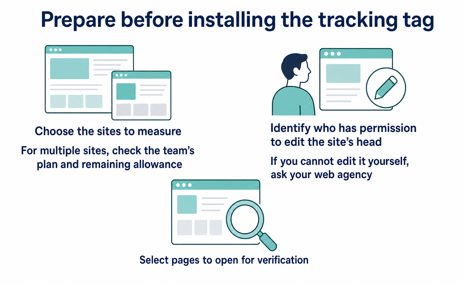 Prepare before installation: choose the sites to measure, identify who can install the tag, and select the pages to open for verification.