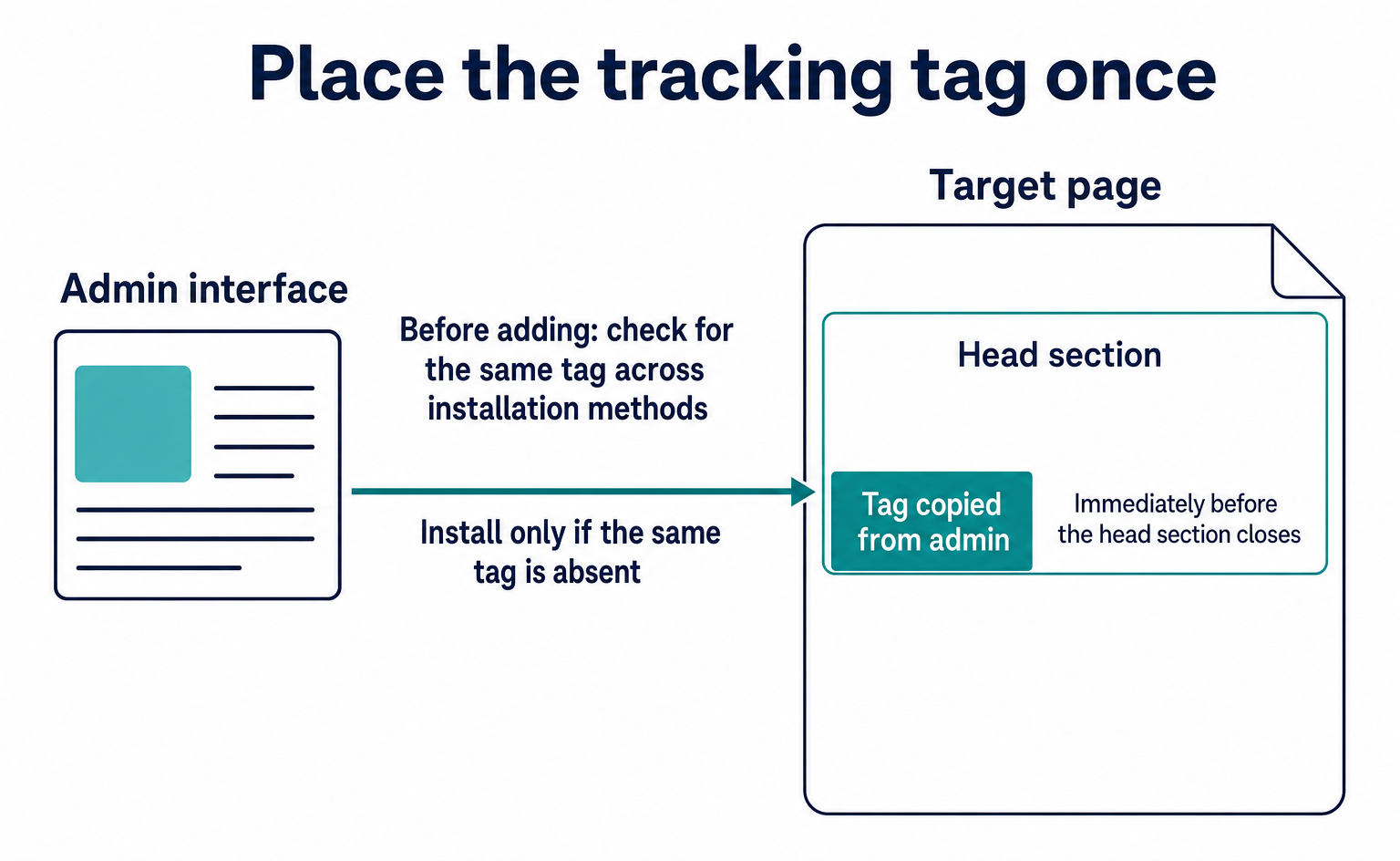 Check where to place the tag: use the tag from the admin interface, install it inside the target page's head, and avoid installing the same tag twice.