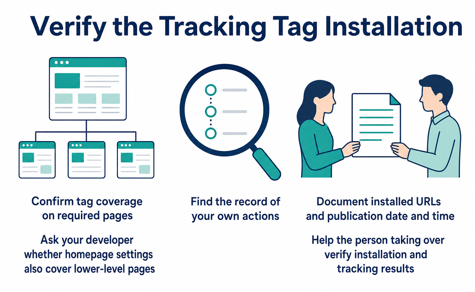Verify installation is complete: confirm the tag covers the required pages, find the record of your own actions, and document installation locations for the person taking over.