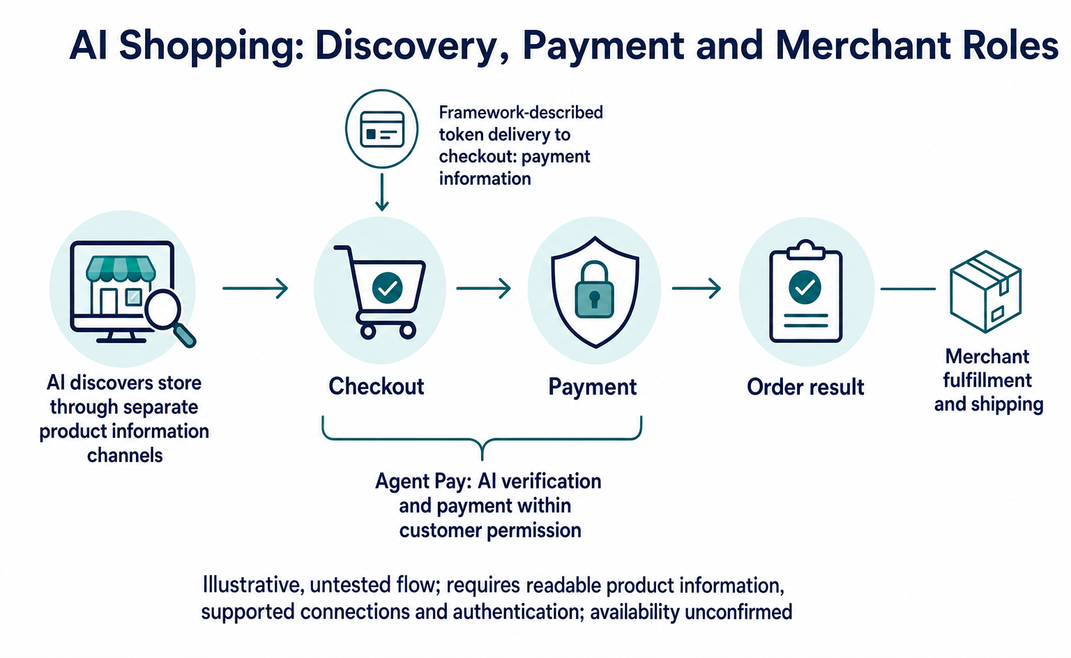 What Is Mastercard Agent Pay? AI Payments and the Merchant’s Role