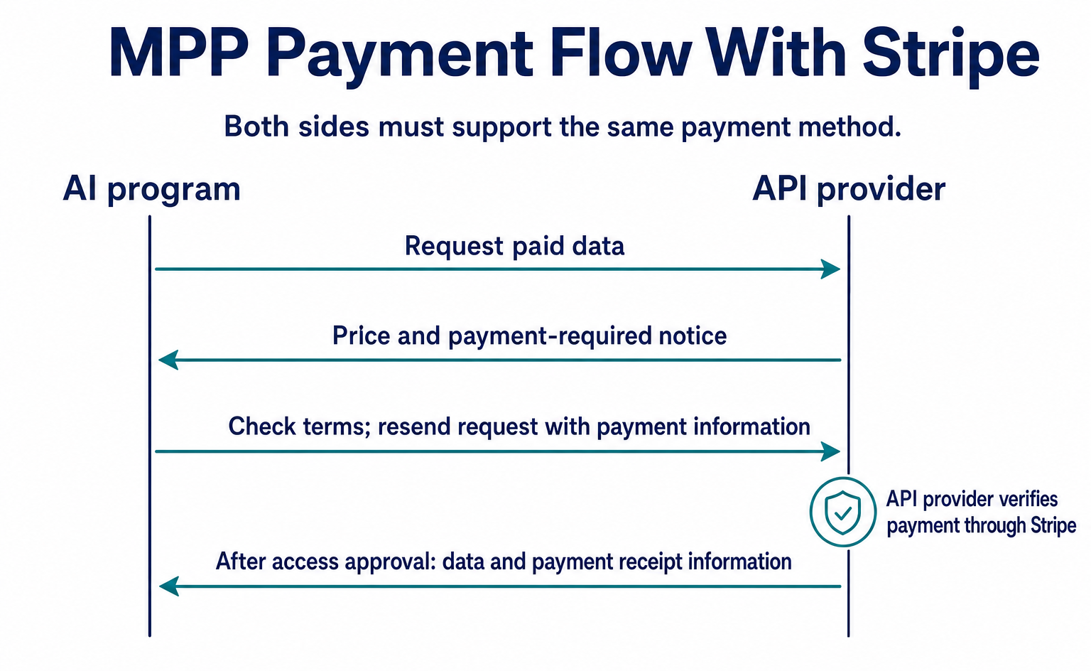 What Is MPP? How AI Pays for API Usage and Stripe’s Role