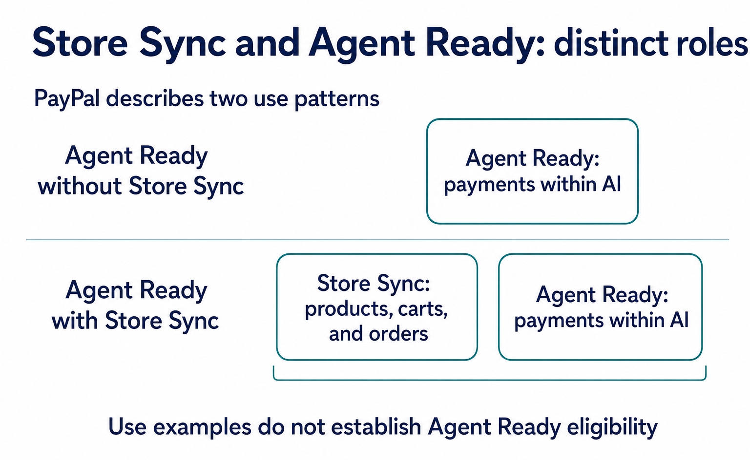 PayPal and AI Shopping: The Roles of Store Sync and Agent Ready