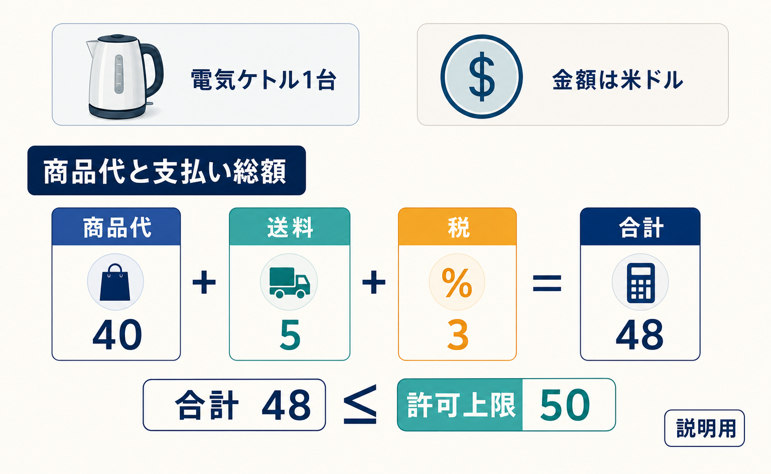商品代40米ドルと送料・税を合わせた48米ドルを許可上限50米ドルと比べる例