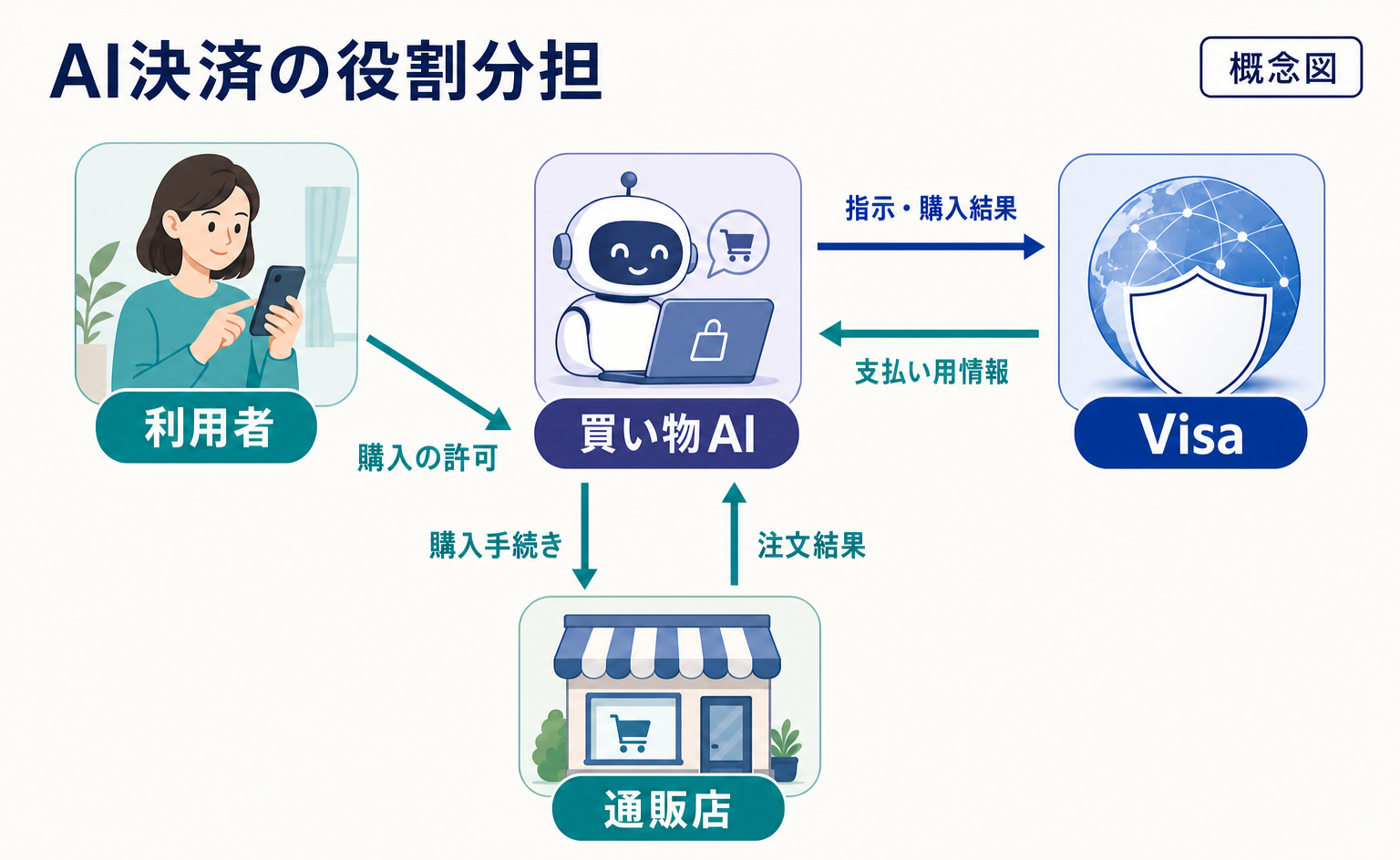 Visa Intelligent Commerceとは?AIにカード払いを任せる仕組み