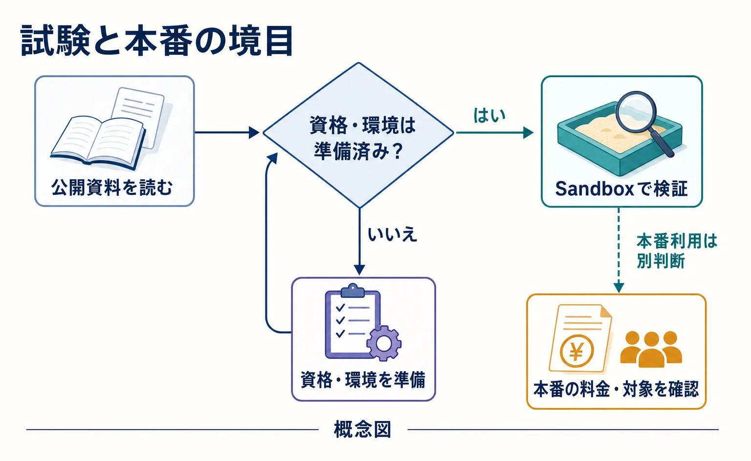 公開資料の確認から試験準備へ進み、本番条件を別に確認する分岐