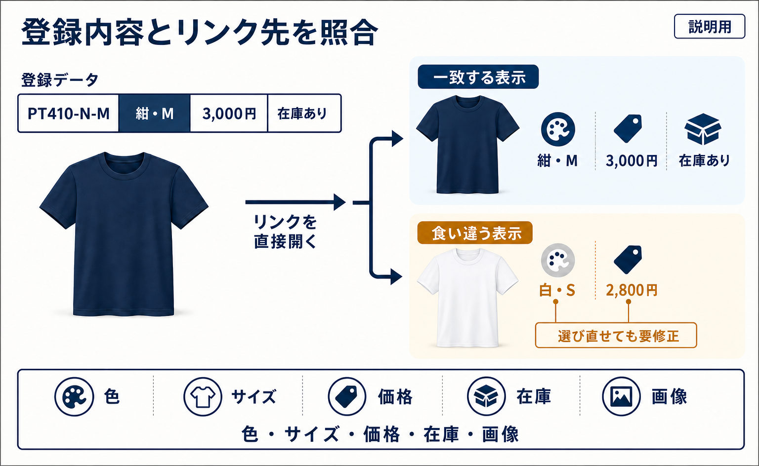 紺のMサイズの登録内容と、リンク先の色・サイズ・価格・在庫・画像を照合する例