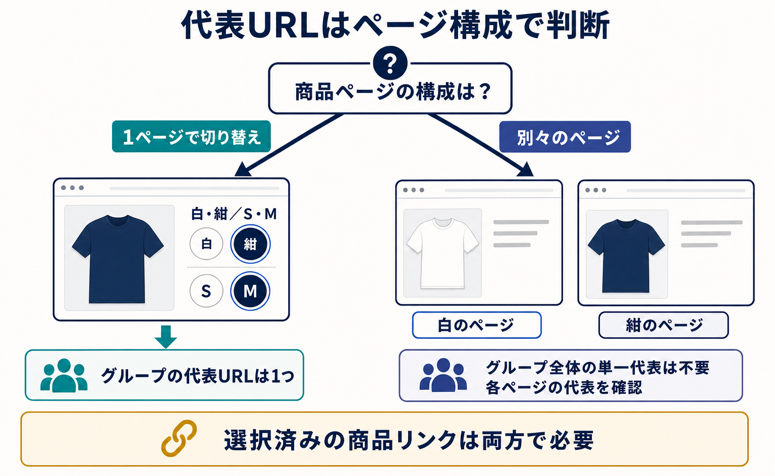 単一ページと複数ページで、商品グループの代表URLの扱いを分ける