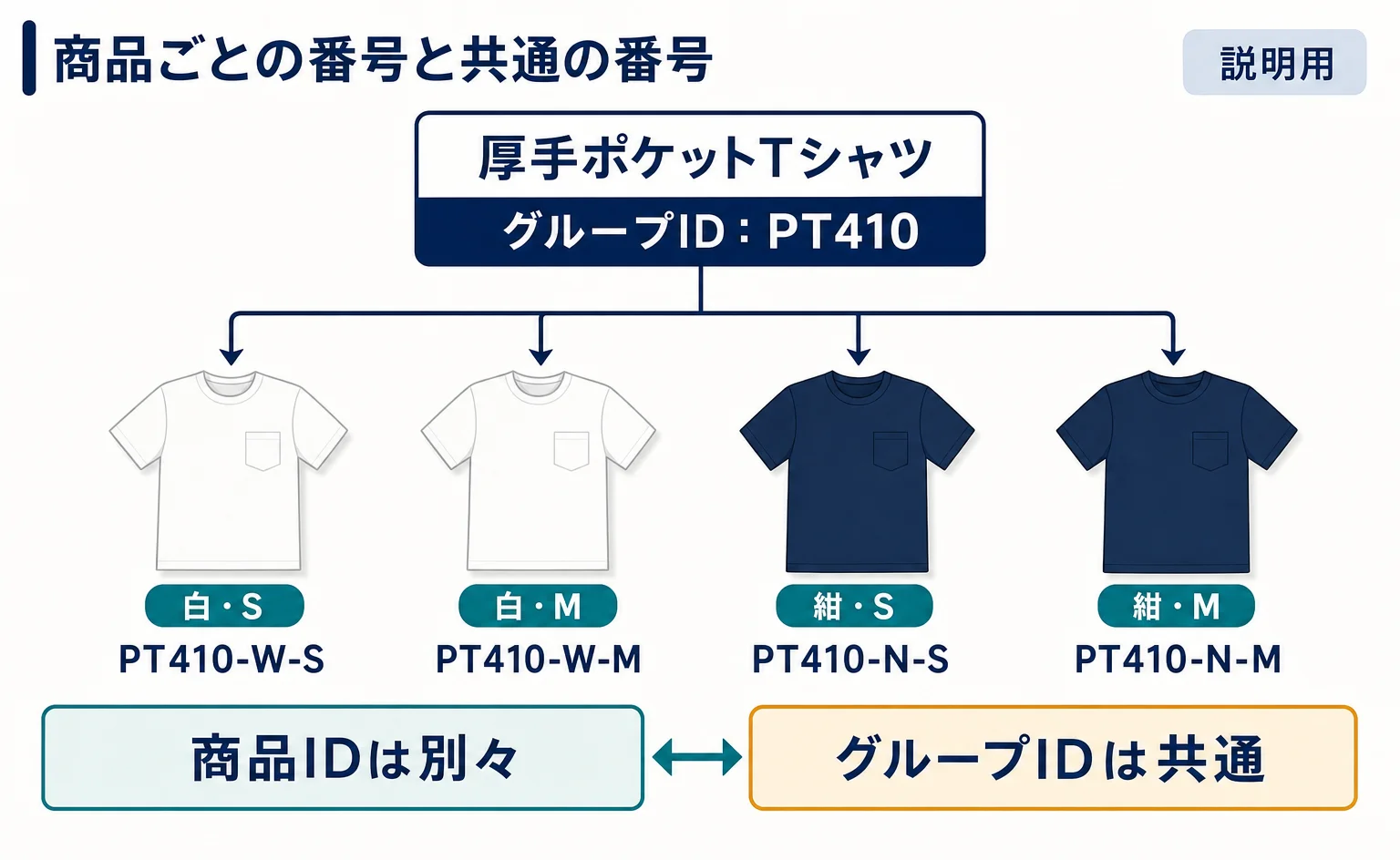 色・サイズ違いの商品をGoogleに伝えるには?登録例と確認方法
