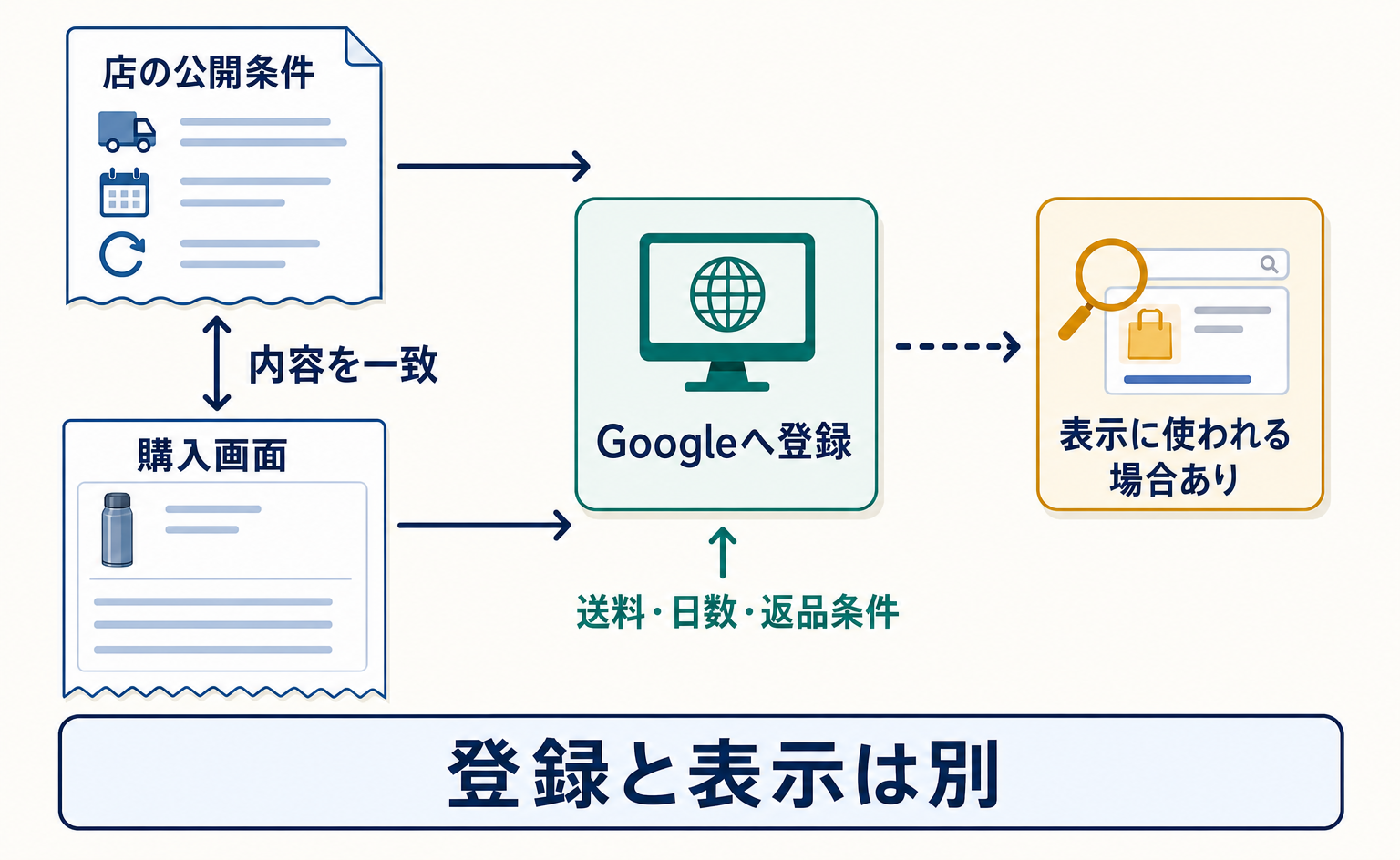 送料と返品条件をGoogleに表示するには?設定と点検の手順