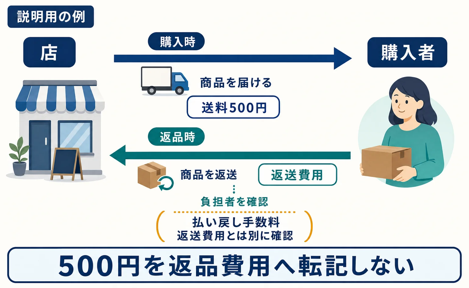 購入時の送料と返品時の返送費用・払い戻し手数料の違い