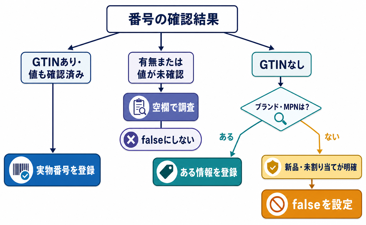番号の確認結果によって登録と調査を分ける判断図