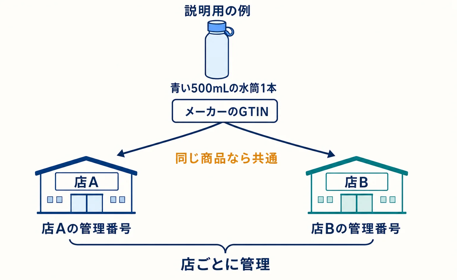 GTIN・JANコードとは?Googleに伝える商品番号の選び方