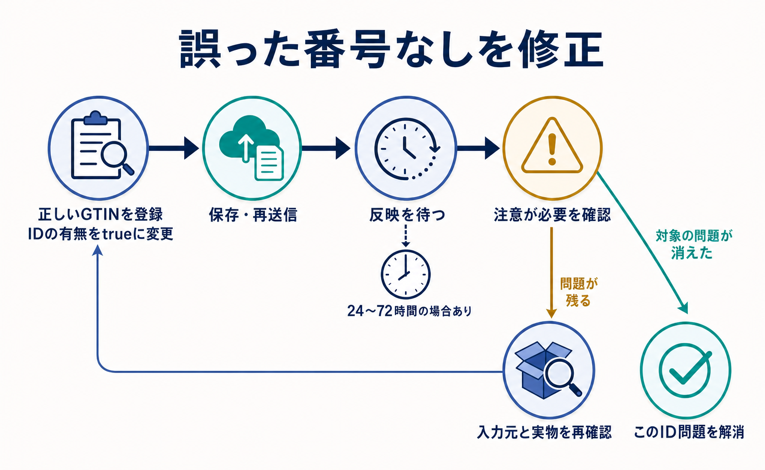 番号の修正から反映後の問題確認までの流れ