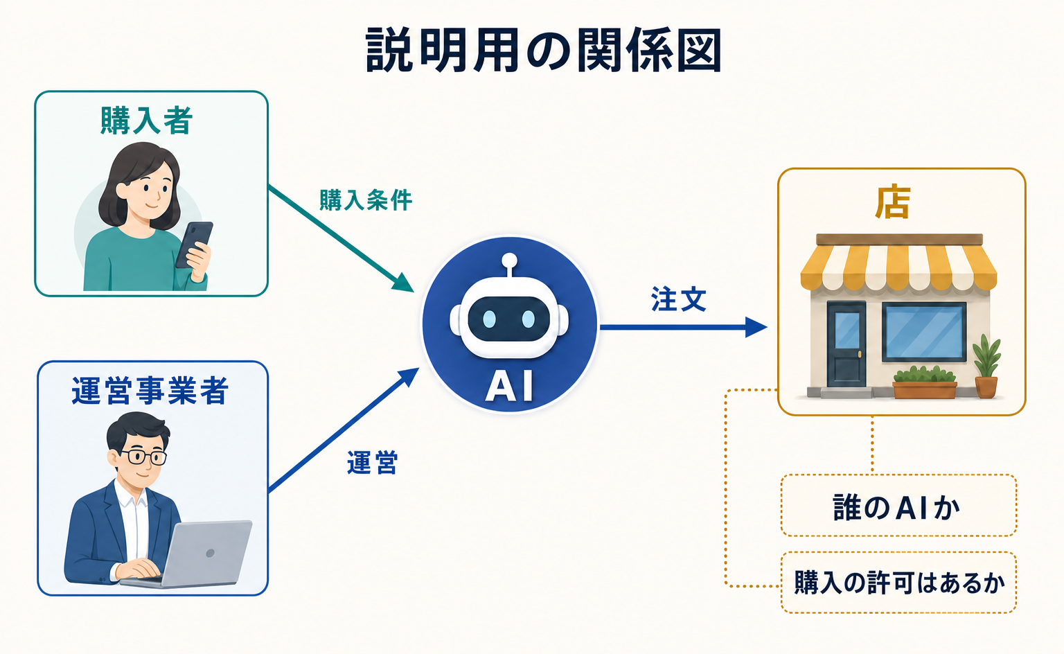 KYAとは?決済3社が目指すAIの身元確認の共通化