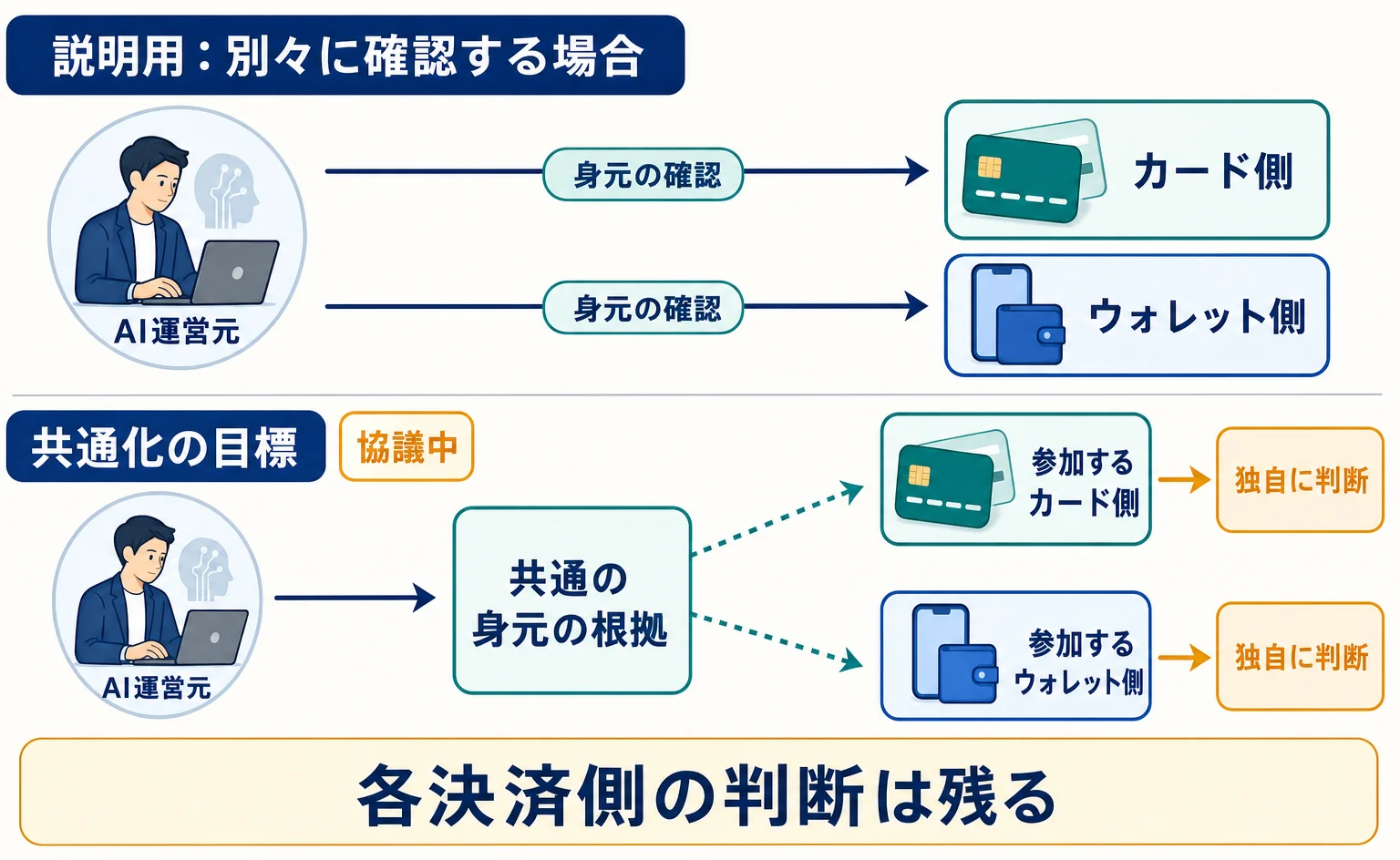 接続先ごとに身元を確認する想定と、共通の根拠を認め合う協議の目標