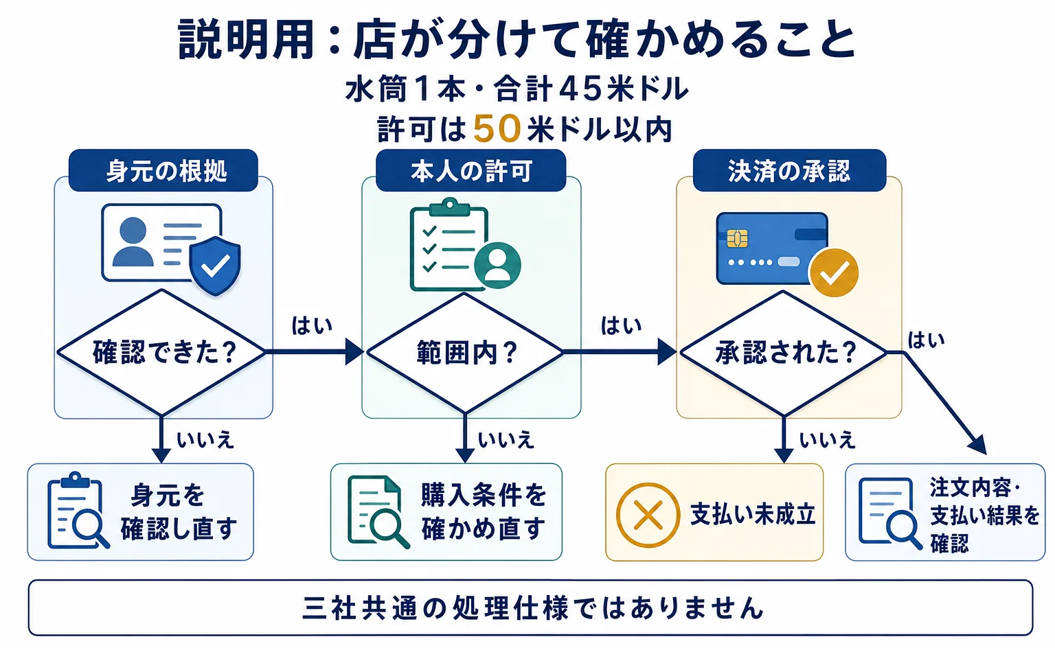 AIの身元、購入者の許可、決済の承認を分けて確認する説明用の分岐
