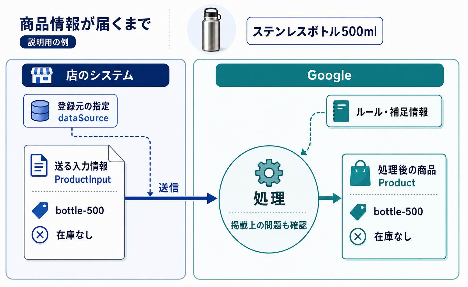 登録元の指定、店が送る情報、Google処理後の商品情報の関係