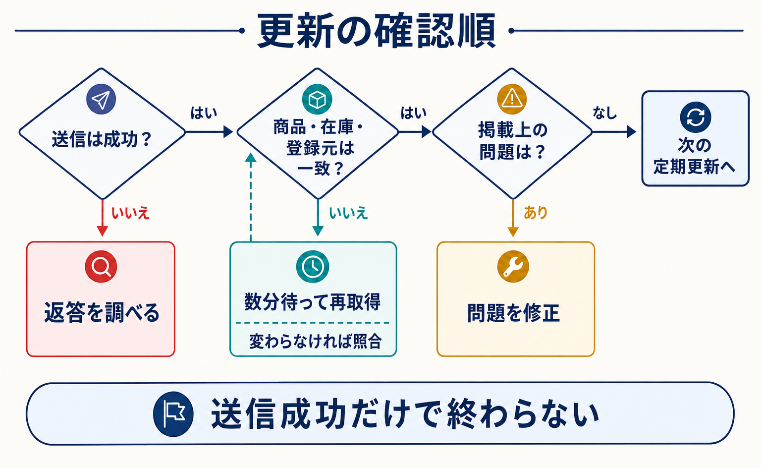 送信結果から処理後の商品情報、掲載上の問題へ進む確認の分岐