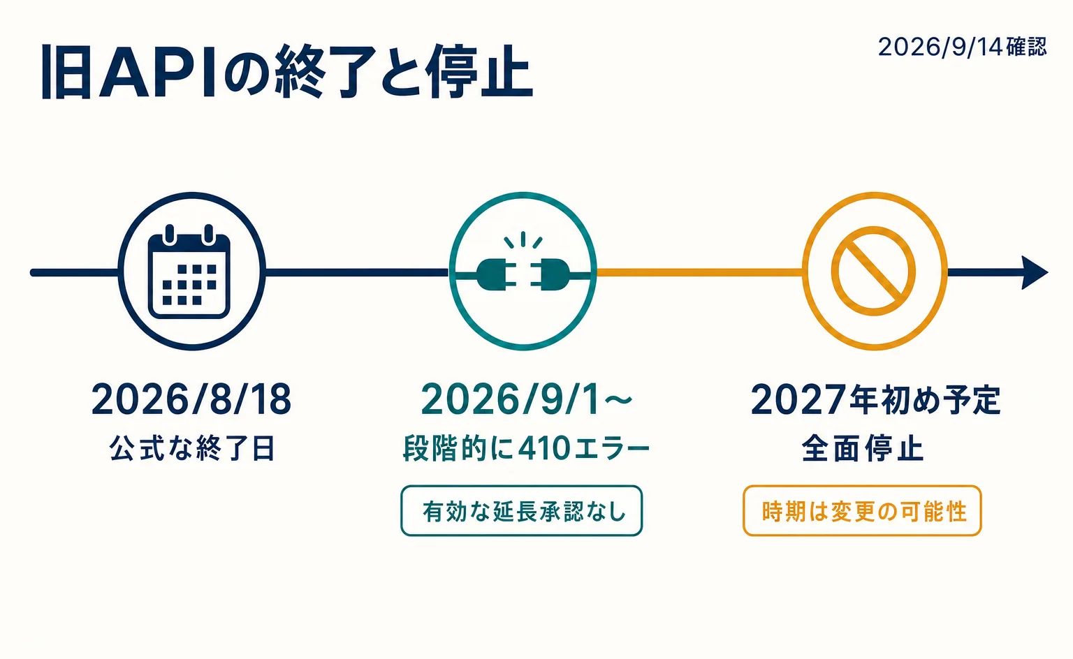 Content API終了で商品更新が止まった?移行の確認手順