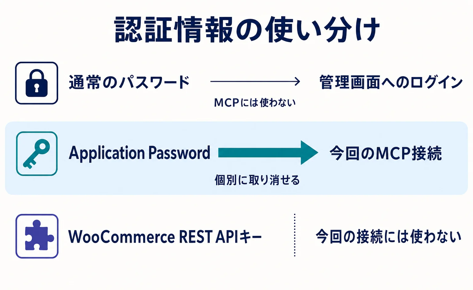 管理画面用パスワードと今回のMCP接続用パスワードの使い分け