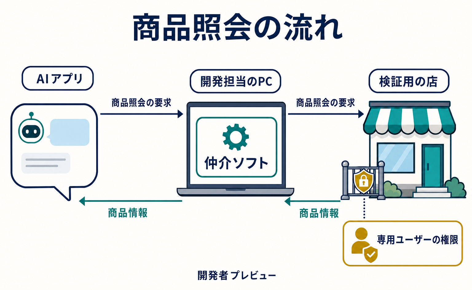 WooCommerceをAIで操作するには?MCP接続の準備と試し方