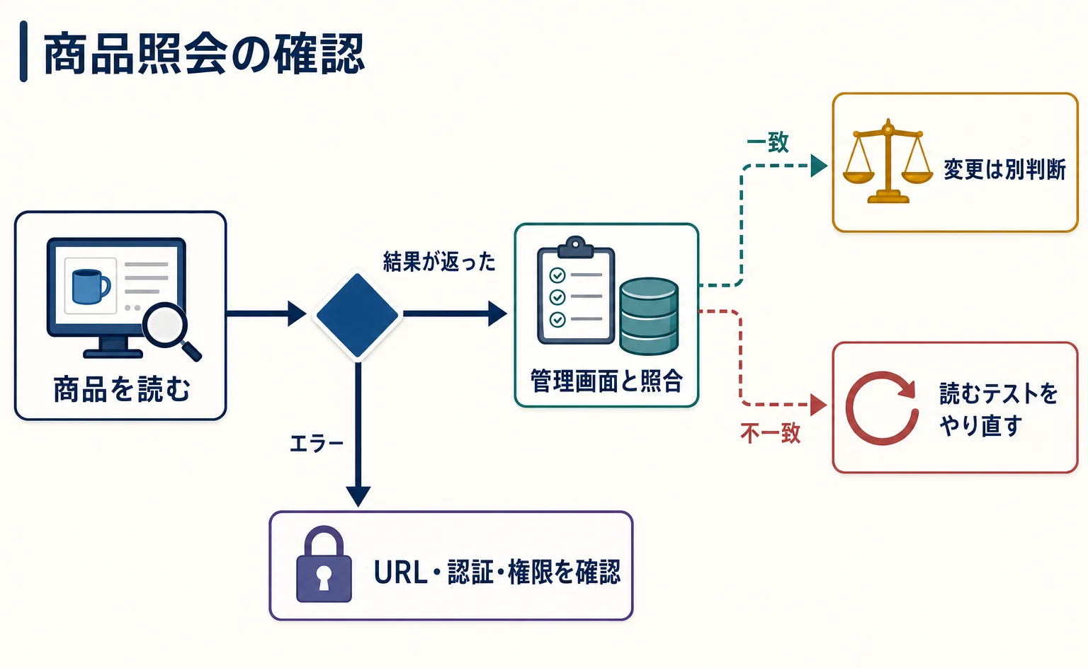 商品照会の結果を照合し、エラー時は接続条件を見直す分岐