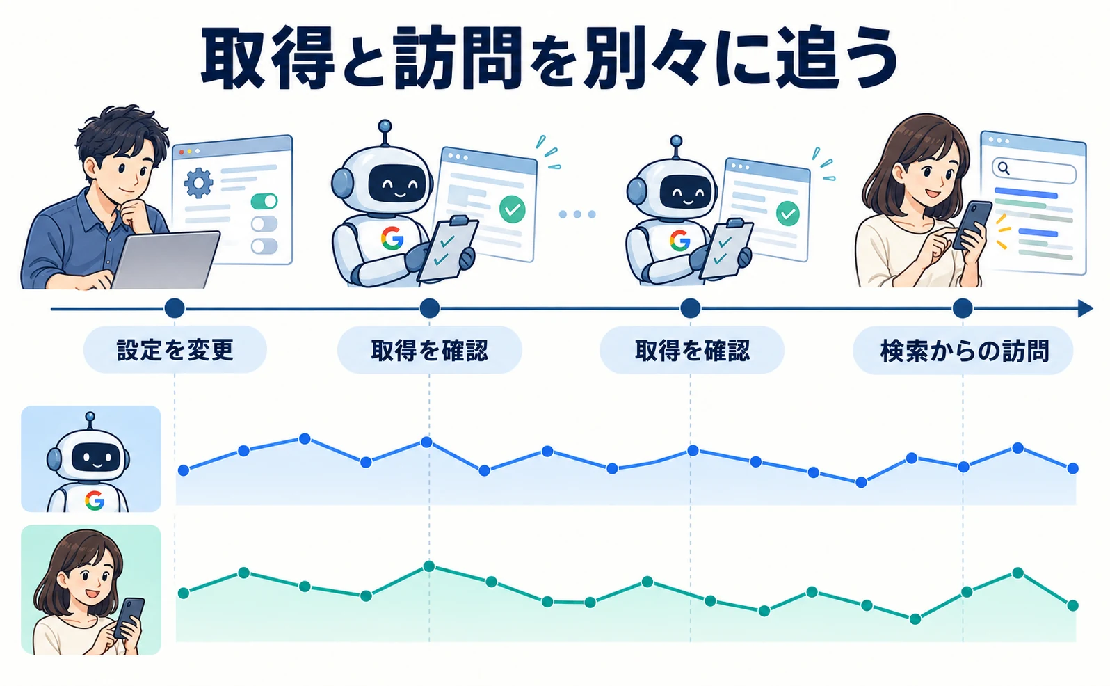 設定変更と取得の確認、検索からの訪問を別々に追う