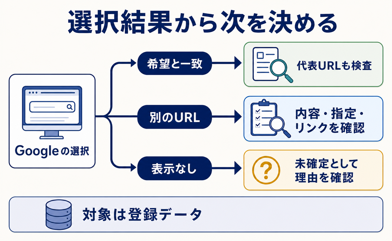 Googleの代表URL選択に応じて次の確認を分ける図