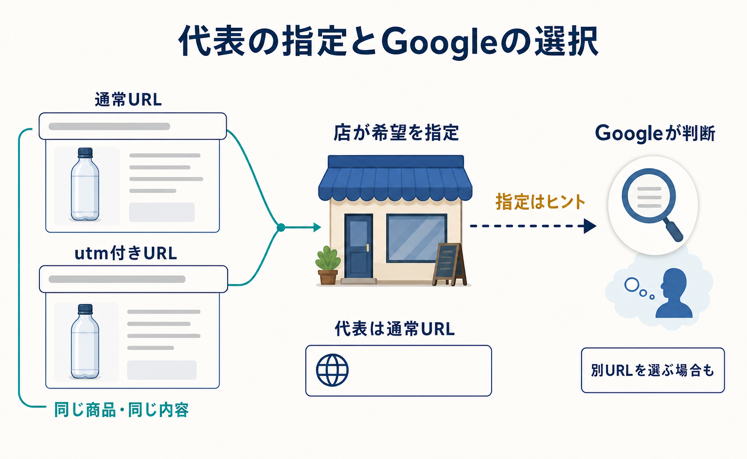 同じ商品にURLが複数あるときは?canonicalの意味と確認方法